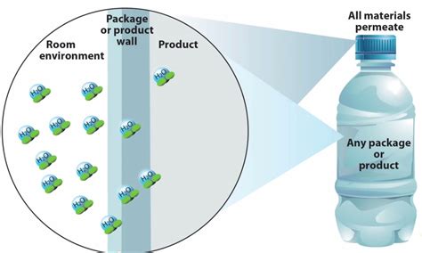 water vapor permeability test distribution|water vapor permeability in packaging.